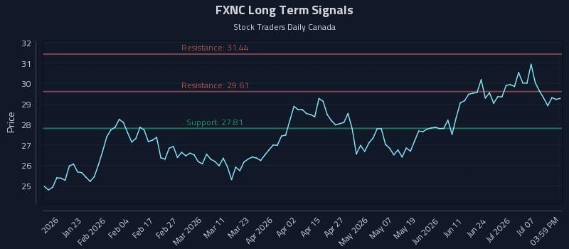 FXNC Long Term Analysis for July 11 2026 FXNC Long Term Analysis for July 11 2026