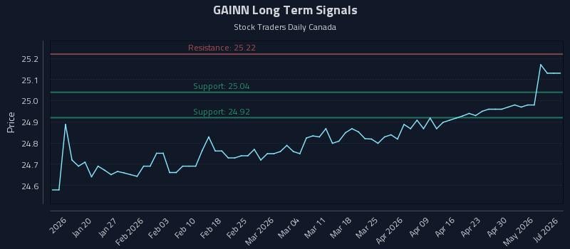 GAINN Long Term Analysis for July 11 2026 GAINN Long Term Analysis for July 11 2026