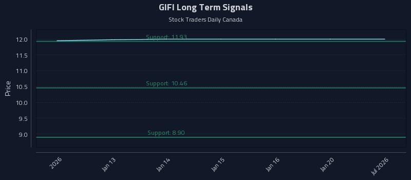 GIFI Long Term Analysis for July 11 2026 GIFI Long Term Analysis for July 11 2026