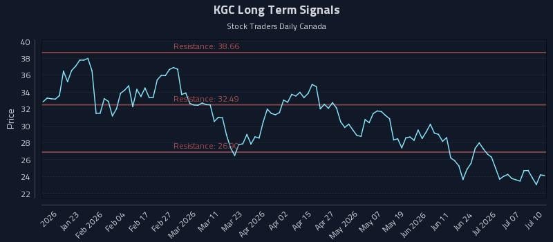 KGC Long Term Analysis for July 11 2026 KGC Long Term Analysis for July 11 2026