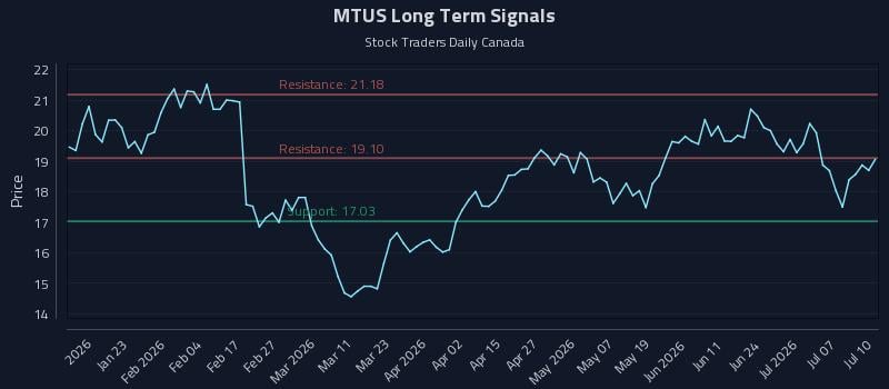 MTUS Long Term Analysis for July 11 2026 MTUS Long Term Analysis for July 11 2026