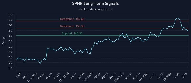 SPHR Long Term Analysis for July 11 2026 SPHR Long Term Analysis for July 11 2026