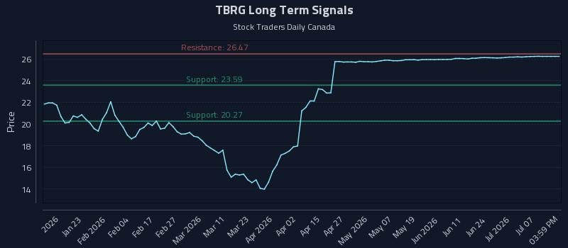 TBRG Long Term Analysis for July 11 2026 TBRG Long Term Analysis for July 11 2026