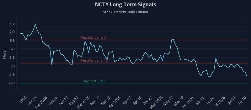 NCTY Long Term Analysis for July 11 2026 NCTY Long Term Analysis for July 11 2026