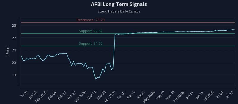 AFBI Long Term Analysis for July 11 2026