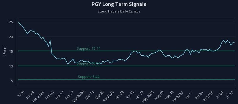 PGY Long Term Analysis for July 11 2026 PGY Long Term Analysis for July 11 2026