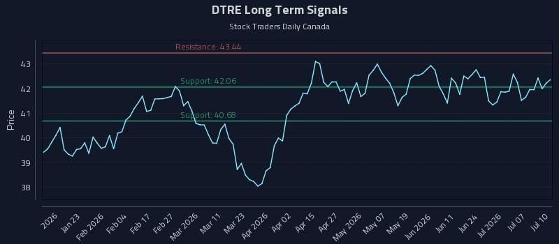 DTRE Long Term Analysis for July 11 2026
