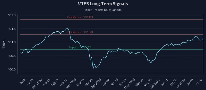 VTES Long Term Analysis for July 11 2026