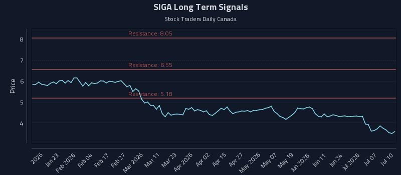SIGA Long Term Analysis for July 11 2026 SIGA Long Term Analysis for July 11 2026