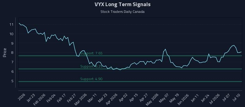 VYX Long Term Analysis for July 11 2026 VYX Long Term Analysis for July 11 2026