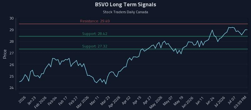 BSVO Long Term Analysis for July 11 2026 BSVO Long Term Analysis for July 11 2026