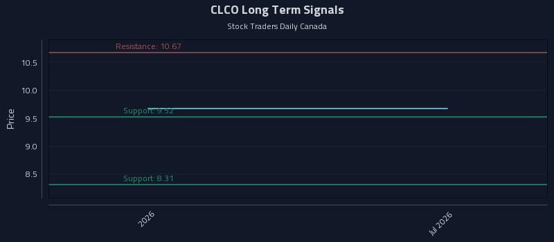 CLCO Long Term Analysis for July 11 2026 CLCO Long Term Analysis for July 11 2026