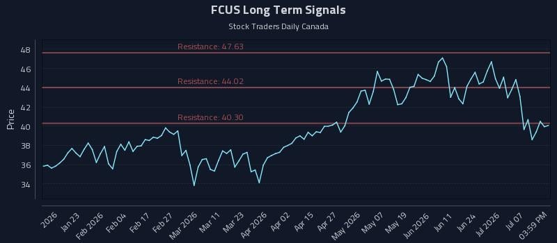 FCUS Long Term Analysis for July 11 2026