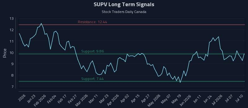 SUPV Long Term Analysis for July 11 2026 SUPV Long Term Analysis for July 11 2026