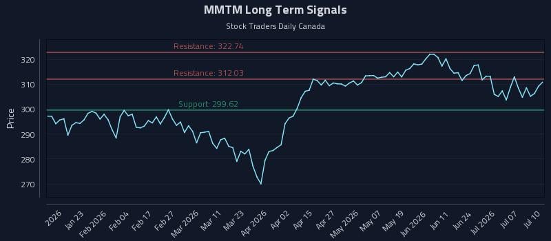 MMTM Long Term Analysis for July 11 2026 MMTM Long Term Analysis for July 11 2026