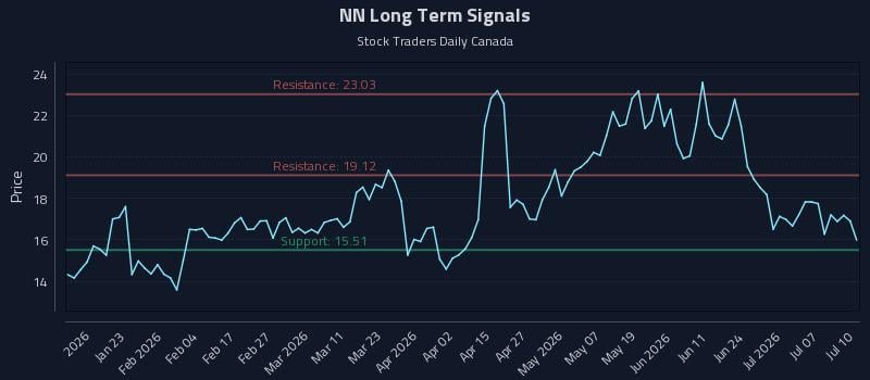 NN Long Term Analysis for July 11 2026 NN Long Term Analysis for July 11 2026