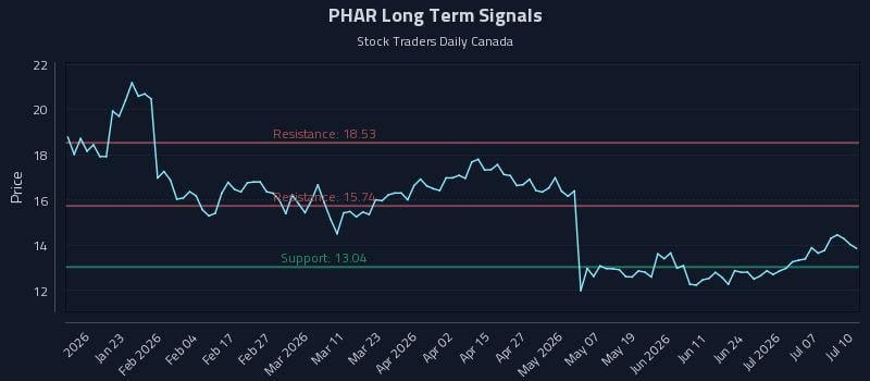 PHAR Long Term Analysis for July 11 2026 PHAR Long Term Analysis for July 11 2026