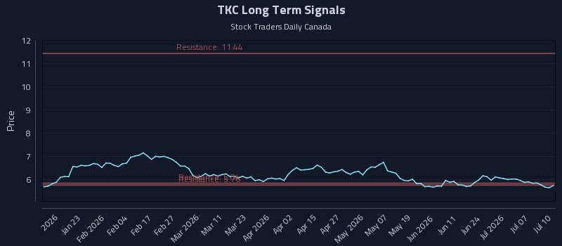 TKC Long Term Analysis for July 11 2026 TKC Long Term Analysis for July 11 2026