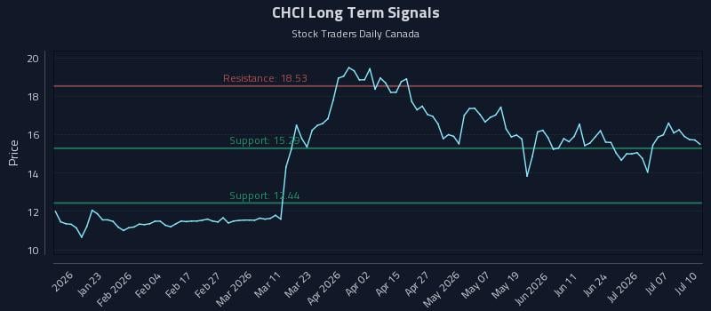 CHCI Long Term Analysis for July 11 2026 CHCI Long Term Analysis for July 11 2026