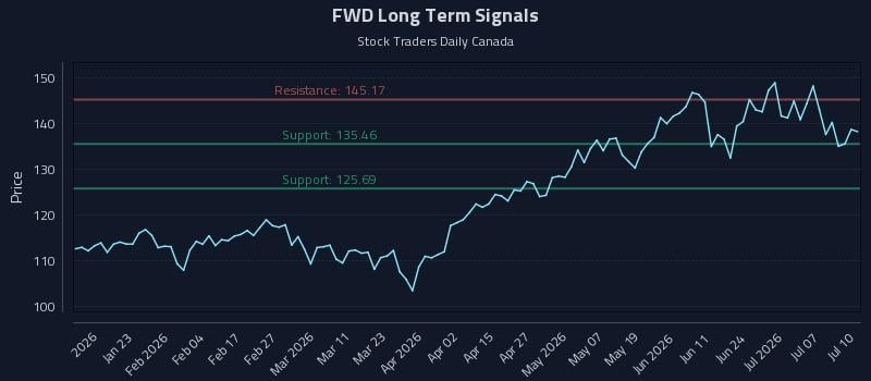 FWD Long Term Analysis for July 11 2026 FWD Long Term Analysis for July 11 2026