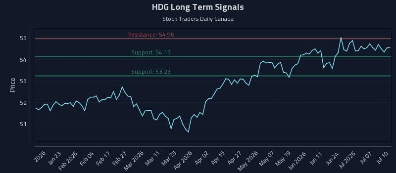 HDG Long Term Analysis for July 11 2026 HDG Long Term Analysis for July 11 2026