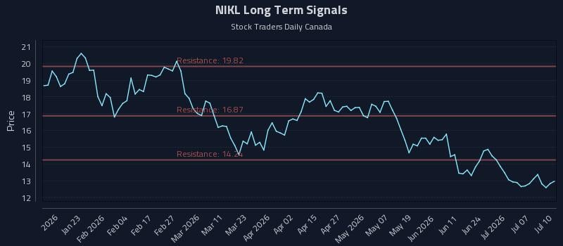 NIKL Long Term Analysis for July 11 2026 NIKL Long Term Analysis for July 11 2026