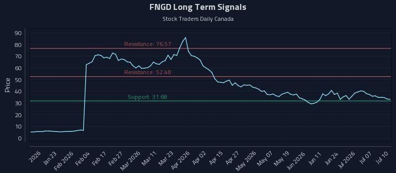 FNGD Long Term Analysis for July 11 2026 FNGD Long Term Analysis for July 11 2026