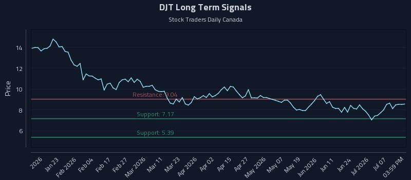 DJT Long Term Analysis for July 11 2026 DJT Long Term Analysis for July 11 2026