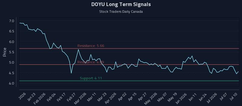 DOYU Long Term Analysis for July 11 2026 DOYU Long Term Analysis for July 11 2026