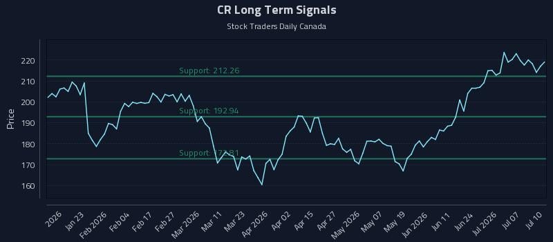 CR Long Term Analysis for July 11 2026
