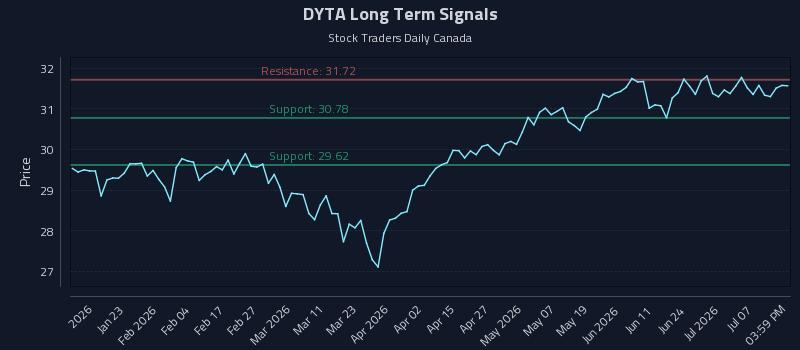 DYTA Long Term Analysis for July 11 2026 DYTA Long Term Analysis for July 11 2026