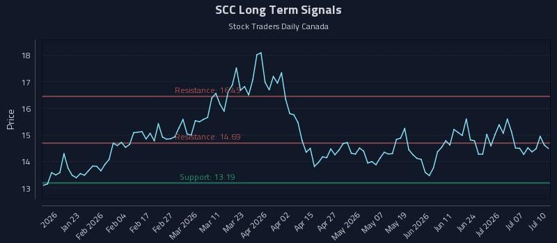 SCC Long Term Analysis for July 11 2026 SCC Long Term Analysis for July 11 2026