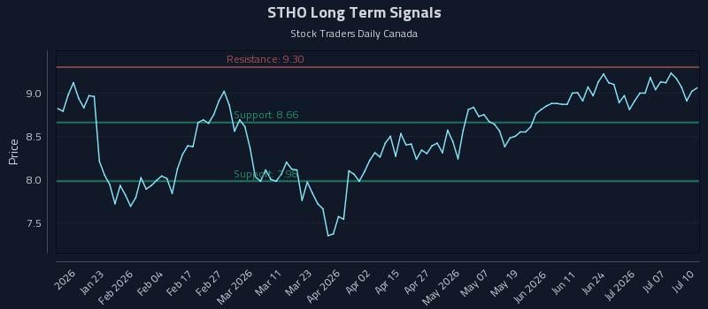 STHO Long Term Analysis for July 11 2026 STHO Long Term Analysis for July 11 2026