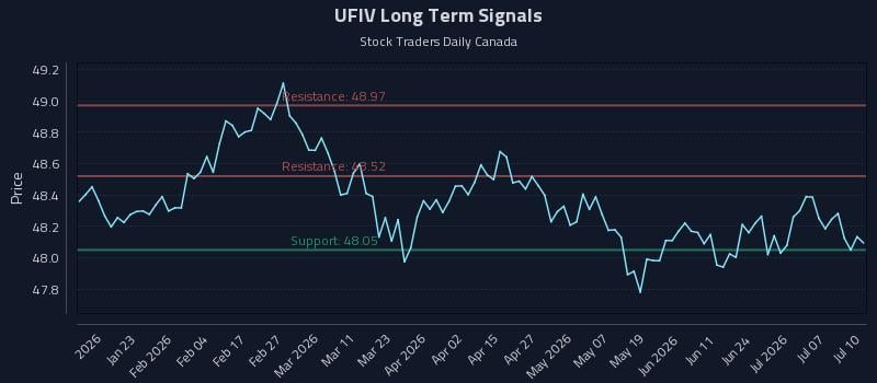 UFIV Long Term Analysis for July 11 2026 UFIV Long Term Analysis for July 11 2026