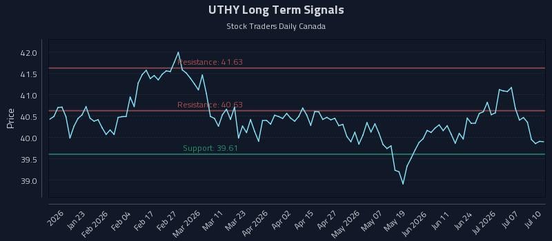 UTHY Long Term Analysis for July 11 2026 UTHY Long Term Analysis for July 11 2026