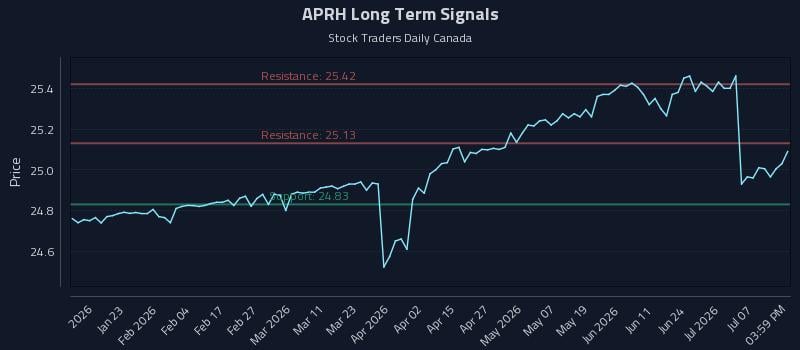 APRH Long Term Analysis for July 11 2026