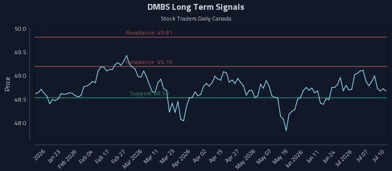 DMBS Long Term Analysis for July 11 2026 DMBS Long Term Analysis for July 11 2026