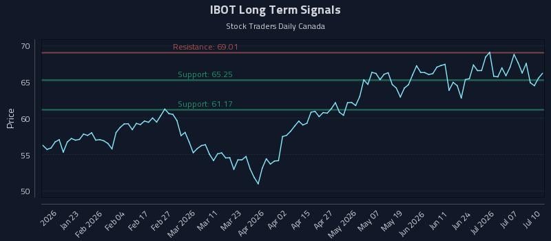 IBOT Long Term Analysis for July 11 2026 IBOT Long Term Analysis for July 11 2026