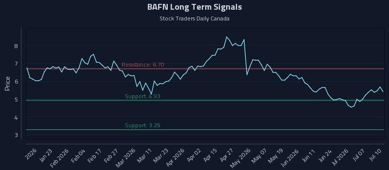 BAFN Long Term Analysis for July 11 2026 BAFN Long Term Analysis for July 11 2026