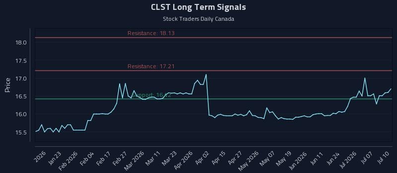 CLST Long Term Analysis for July 11 2026