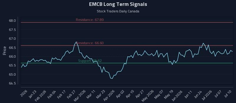 EMCB Long Term Analysis for July 11 2026 EMCB Long Term Analysis for July 11 2026