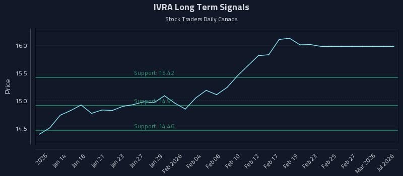IVRA Long Term Analysis for July 11 2026 IVRA Long Term Analysis for July 11 2026