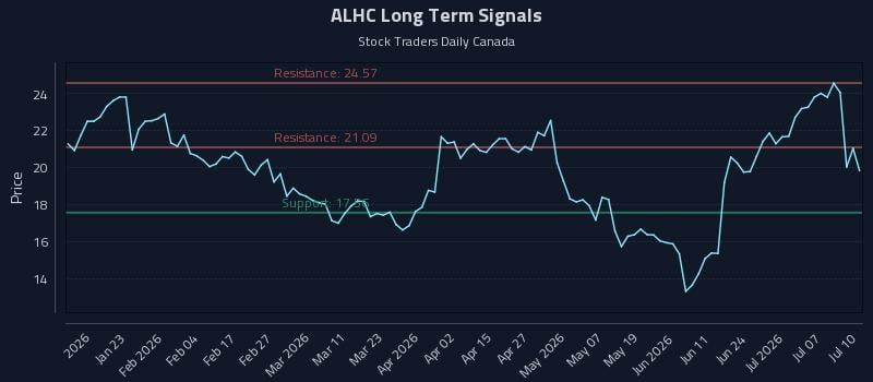 ALHC Long Term Analysis for July 11 2026 ALHC Long Term Analysis for July 11 2026