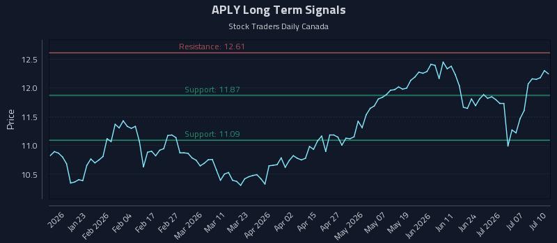 APLY Long Term Analysis for July 11 2026 APLY Long Term Analysis for July 11 2026