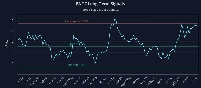 BNTC Long Term Analysis for July 11 2026
