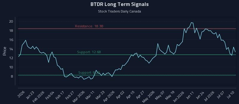 BTDR Long Term Analysis for July 11 2026