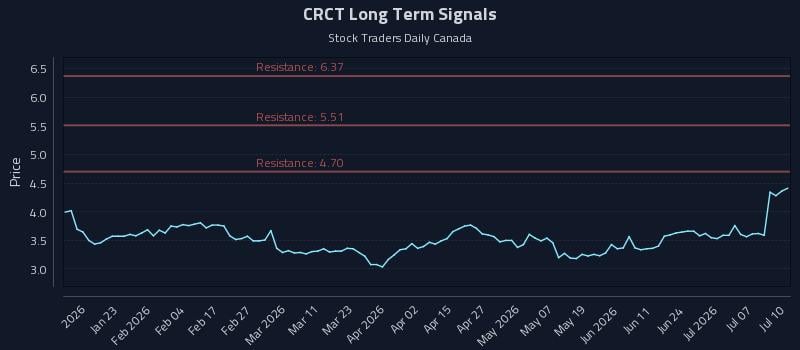CRCT Long Term Analysis for July 11 2026 CRCT Long Term Analysis for July 11 2026