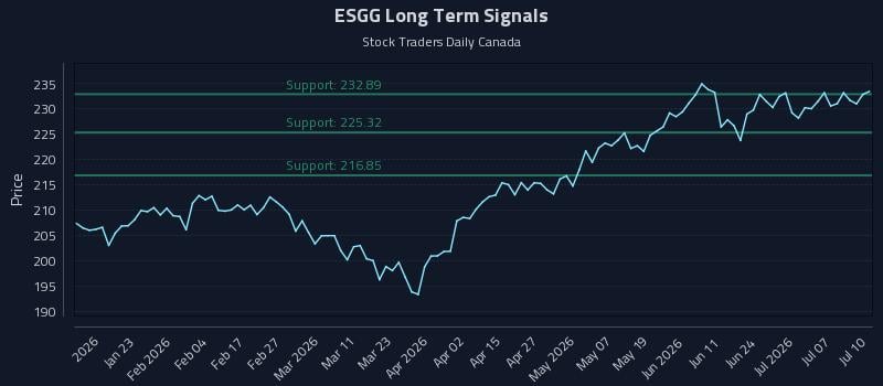 ESGG Long Term Analysis for July 11 2026 ESGG Long Term Analysis for July 11 2026