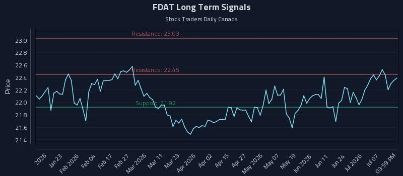 FDAT Long Term Analysis for July 11 2026 FDAT Long Term Analysis for July 11 2026