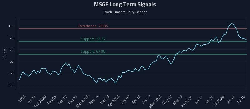 MSGE Long Term Analysis for July 11 2026 MSGE Long Term Analysis for July 11 2026